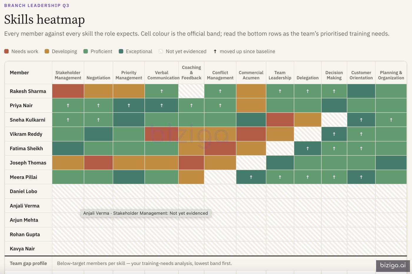 The admin view: a cohort skills heatmap by band
