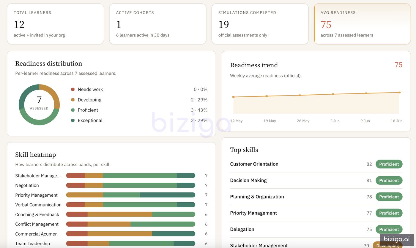 The programme admin overview — a cohort's readiness at a glance
